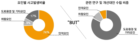 사고발생 요인 및 관련연구 수행 비중