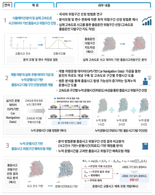 연차별 연구수행 목표