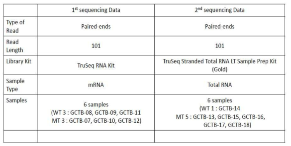 RNA-sequencing analysis of old and new samples (collected 2018)