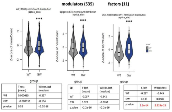 JunctionSeq analysis of the RNA-sequencing data indicating genes with significant splicing defects. They were detected among all genes, however, the narrowing into epigenetic modulators and DNA modification factors brought a shortlist for detailed studies