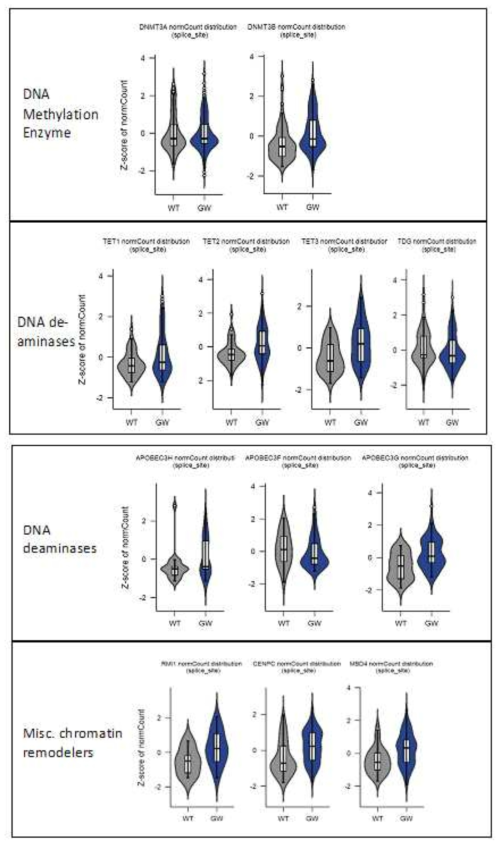 Identified aberrant splicing candidates from JunctionSeq of chromatin remodelers