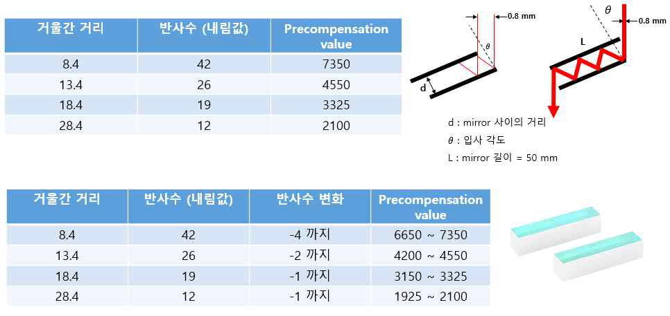 Chirped mirror 효율 계산