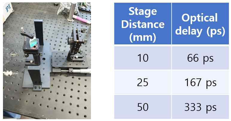 Optical delay 셋업(좌) 및 거리에 따른 delay 표 (우)