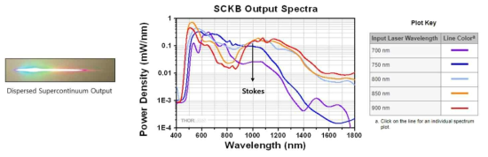 PCF를 이용한 Dispersed Supercontinuum Output