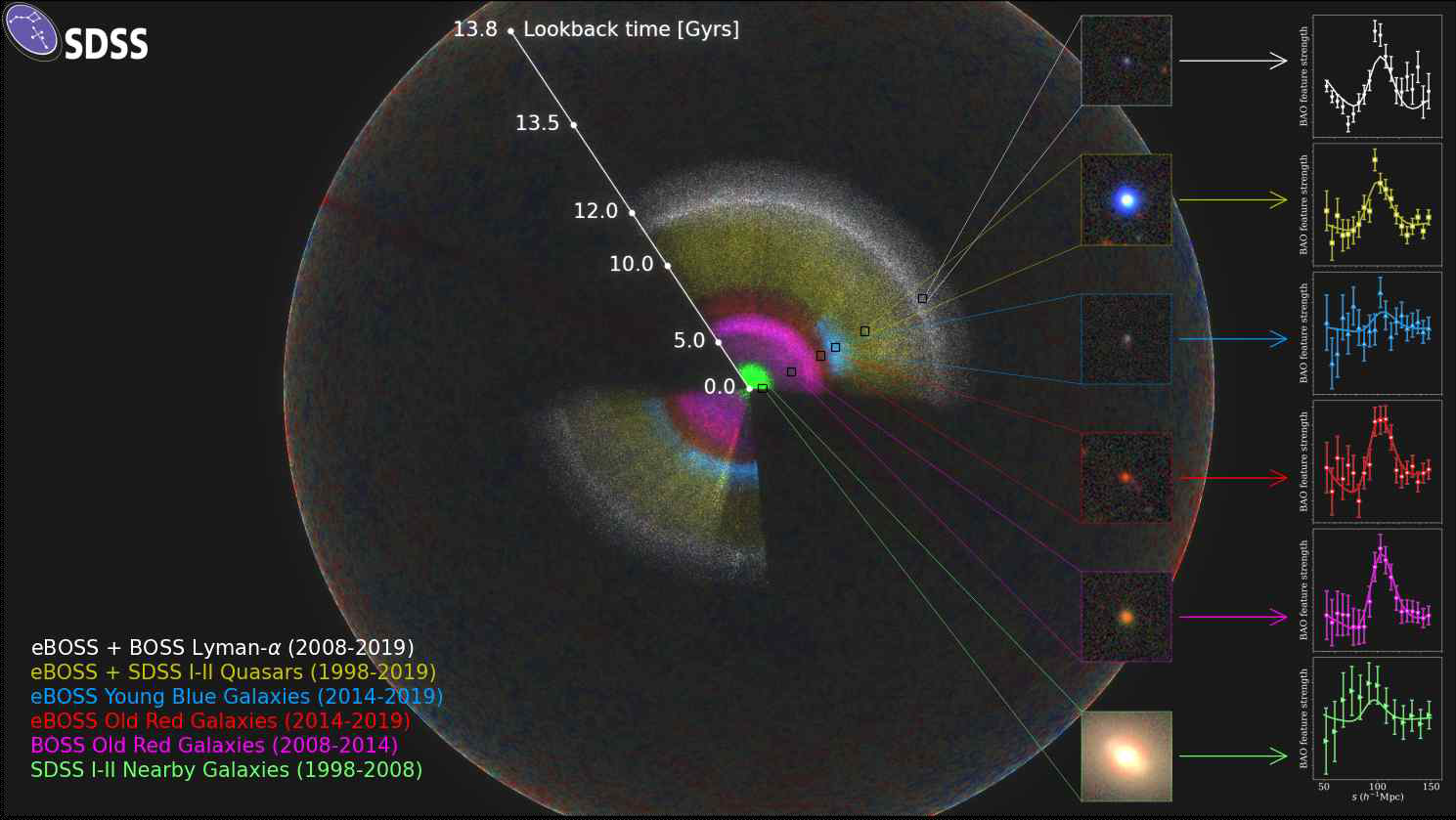 The SDSS map is shown as a rainbow of colors, located within the observable Universe (the outer sphere, showing fluctuations in the CMB). We are located at the center of this map. The inset for each color-coded section of the map includes an image of a typical galaxy or quasar from that section, and also the signal of the pattern that the eBOSS team measures there. As we look out in distance, we look back in time. So, the location of these signals reveals the expansion rate of the Universe at different times in cosmic history. Image credit: Anand Raichoor (EPFL), Ashley Ross (OSU), and the SDSS Collaboration