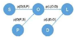 Bayesian network flow
