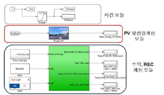 스마트홈 분산전원 전력생산 예측 및 수익성 분석 모듈