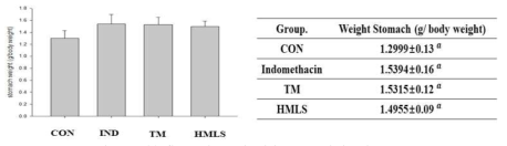 Gastrointestinal tissue weight change