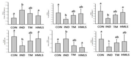 Confirmation of the effect of reducin inflammation markers by mineral water derived from DSW