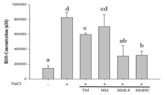 Effect of Mineral water on the ROS Concentration in HEK293 cell