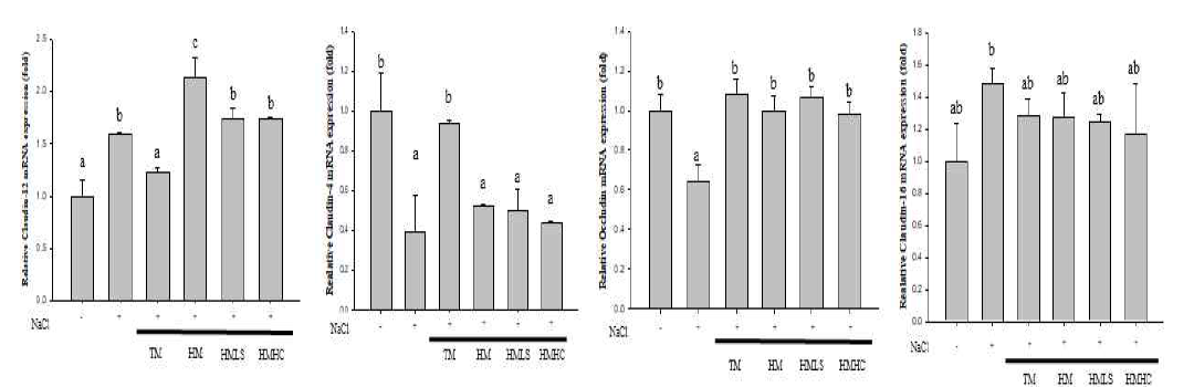 Effect of Mineral Water Derived from Deep Ocean Water on the Tight Junction Gene mRNA Expression in HEK293 cell