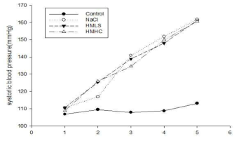 Effect of Mineral Water Derived from Deep Ocean Water on the Blood Pressure