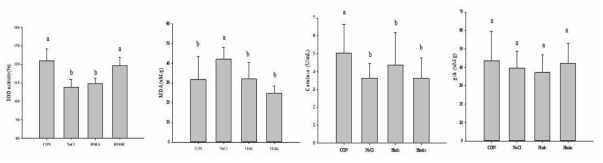 Effect of Mineral Water Derived from Deep Ocean Water on the Malondialdehyde and Antioxidant Protein Activity
