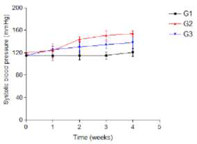 Effect of Mineral Water on the Blood Pressure