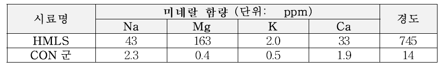 소비자 순응도 조사 시료의 다량미네랄 정량분석 결과