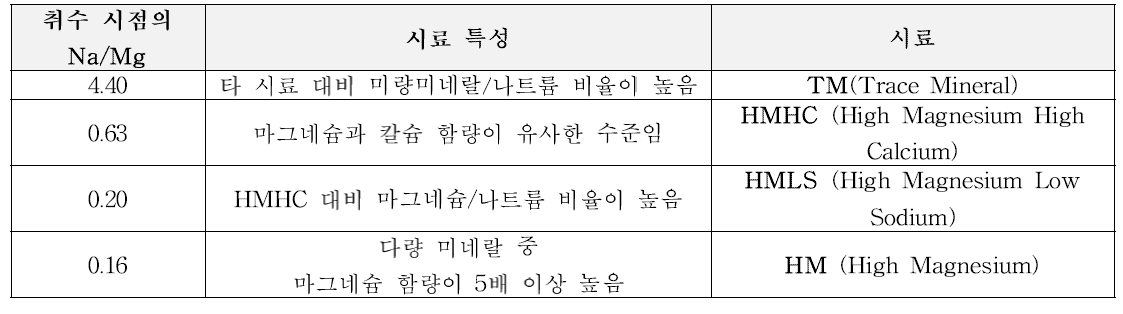 시료특성에 따른 시료명