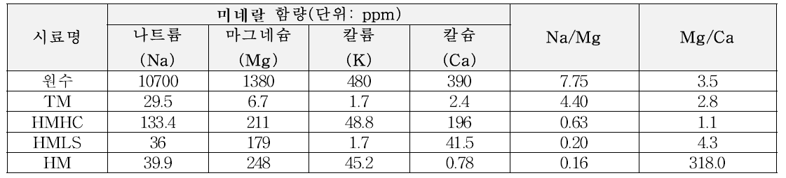 시료 별 다량 미네랄 함량