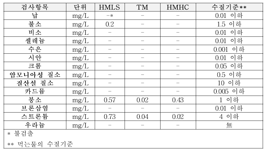 동물실험 시료의 유해영향무기물질 분석 결과