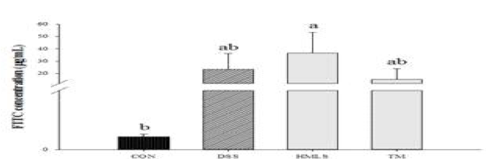 Mineral waters do not improve DSS-induced permeability in mice