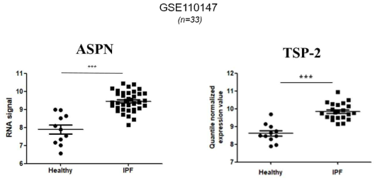 IPF 환자와 정상 폐조직의 RNA expression을 분석한 GEO 데이터에서 (GSE110147, n=33)