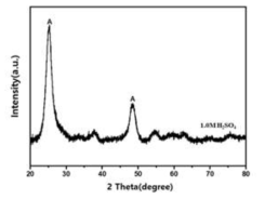 황산수용액을 이용해 제조된 anatase의 TiO2의 XRD 분석 결과