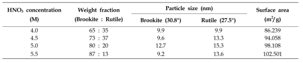 질산수용액 함량별 brookite, rutile의 분율, 입도 크기 및 비표면적