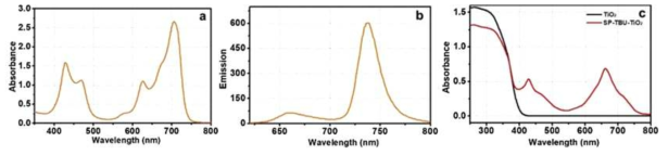 SP-TBU의 (a) UV-vis 스펙트럼, (b) 형광 방출 스펙트럼 및 (c) TiO2, SP-TBU-TiO2 의 확산 반사 스펙트럼