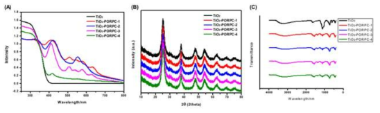 TiO2 금속촉매 및 포피린 4종의 (A) 흡수파장, (B) XRD, (C) FT-IR
