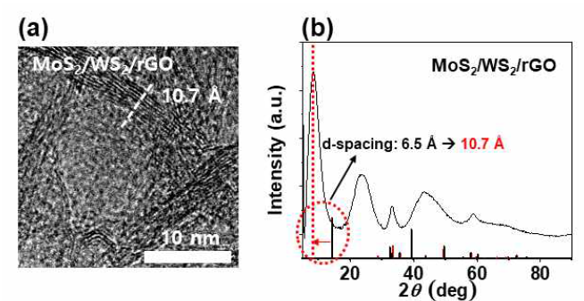 마이크로파 처리를 한 MoS2/WS2/rGO 헤테로 구조체. (a) TEM 이미지. (b) XRD 결과