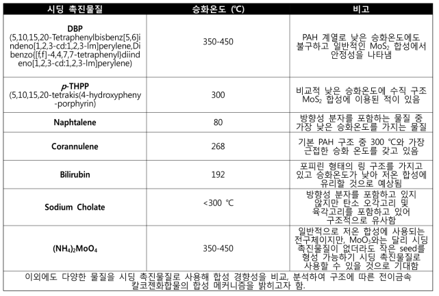 전이금속 칼코젠화합물 합성을 위한 시딩 촉진물질 후보