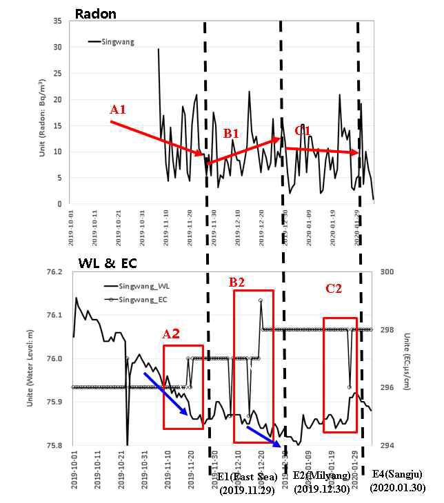 포항 신광에서 관측된 라돈, 지하수위, 전기전도도 시계열 비교