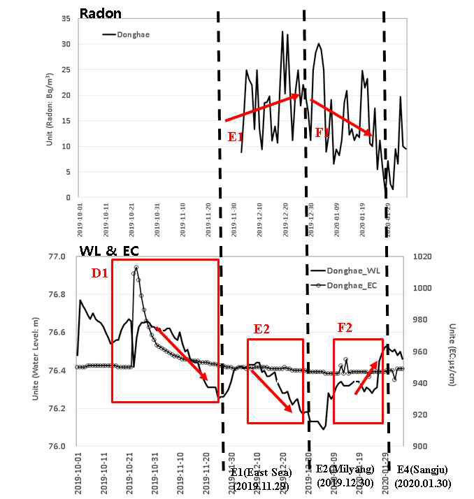 포항 동해에서 관측된 라돈, 지하수위, 전기전도도 시계열 비교
