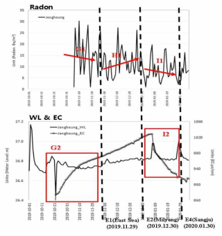 포항 장흥에서 관측된 라돈, 지하수위, 전기전도도 시계열 비교