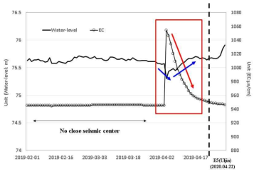 포항 동해 관측지점에서 지진이 발생하지 않은 경우와 지진이 발생한 경우에 지하수위와 전기전도도 변동성 비교