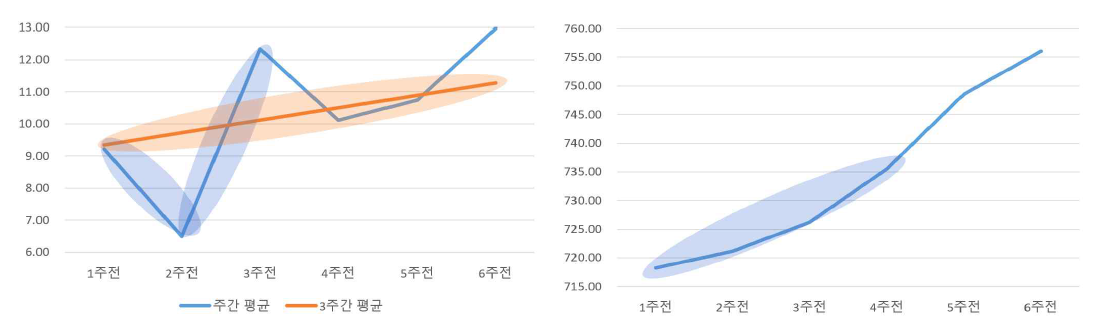 E1 사례에 대한 라돈(좌)과 전기전도도(우) (라돈: 베크렐(Bq/m³), 전기전도도: ㎲/㎝)