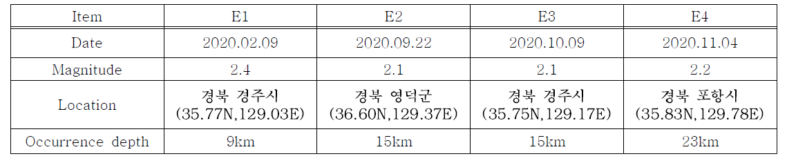 Test bed 기반 지진모니터링시스템 확대 운영에 활용된 지진 사례