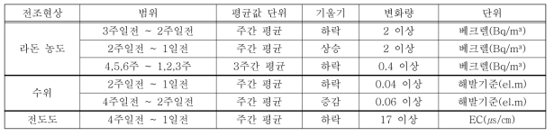 지진 사례에 따른 라돈, 지하수위, 전기전도도 특정 경향성 분석 결과