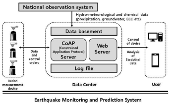 지진 모니터링과 예측시스템 수행을 위한 주요 구성요소 및 역할