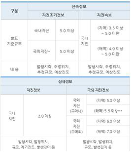 기상청 지진조기경보 및 지진정보 제공 내용