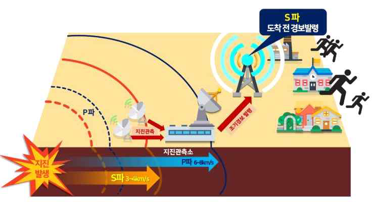 기상청 지진조기경보 원리 개념도