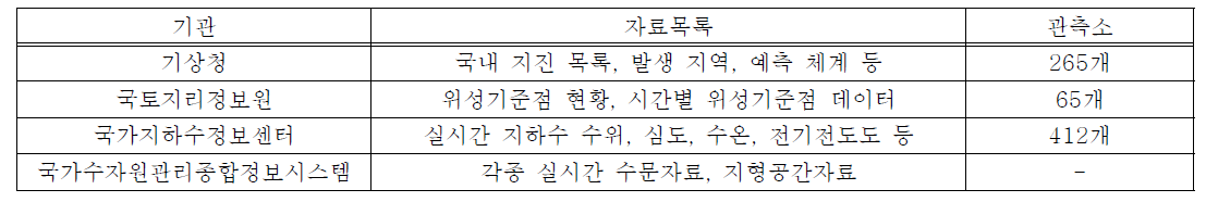 기관별 지진과 연관성있는 취득 가능한 자료와 제공기관