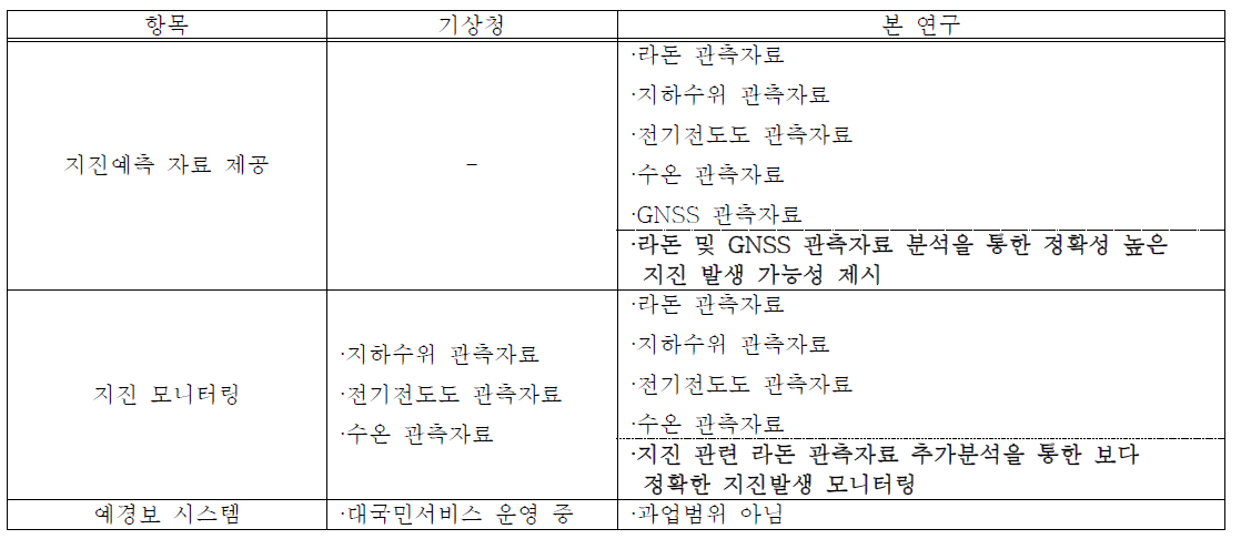 기상청과 본 연구에서 지진예측 및 모니터링에서 사용가능한 자료 비교