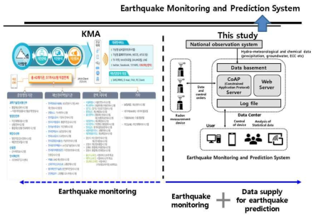 기상청 지진 시스템과 라돈 관측기반 지진 시스템 비교