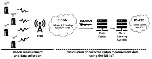 NB-IoT를 이용한 라돈 측정시스템과 네트워크 기본 구성