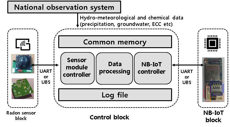 NB-IoT 기반 국가관측망 및 지진관련 관측자료 전송을 위한 comtrol block 개념