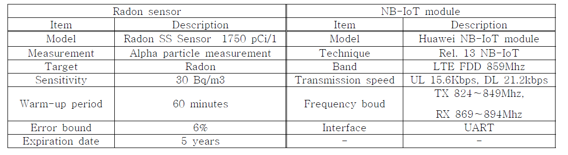 NB-IoT network module을 활용한 라돈 측정시스템 개요