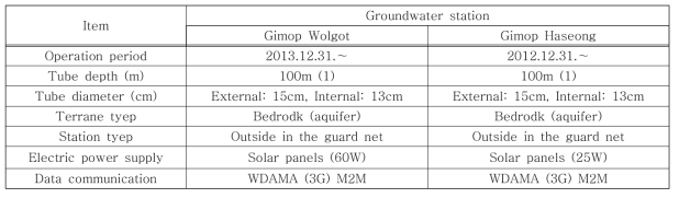 프로토타입 시스템 시범운영을 위한 지하수관측소 기본사항