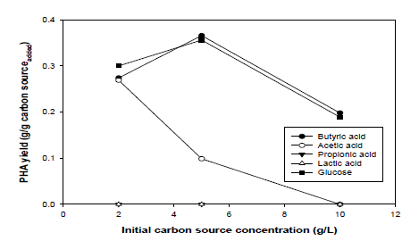 탄소원 종류 및 농도에 따른 A. junii BP25의 PHA 생산 수율