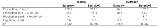 전사체 분석을 위한 두 샘플의 수소생산성 비교
