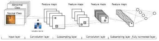 비정상 특징 패턴 학습 위한 Convolution Neural Networks 구조